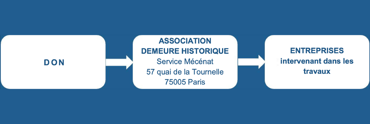 parcours don